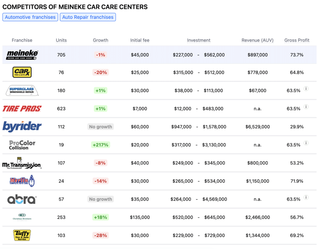 Meineke competitors